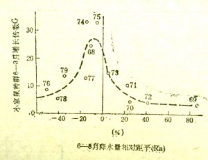 圖 -3. 小家鼠種群6 8月增長(zhǎng)倍數(shù)G與當(dāng)年6-8月降水量Ra的回歸關(guān)系