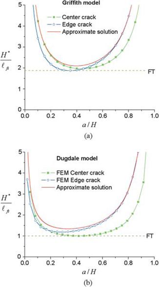 圖4 彈性條帶的臨界缺陷不敏感寬度
