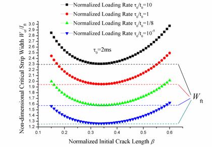 圖8b Dugdale模型的缺陷不敏感分析