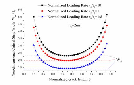 圖8a Griffith模型的缺陷不敏感分析