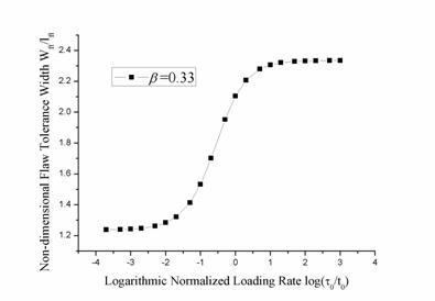 圖9 缺陷不敏感尺寸與加載速率的關系