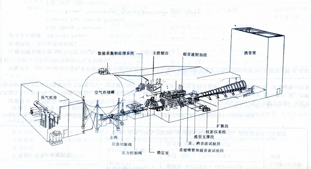 圖6 三聲速風(fēng)洞的實(shí)際布局