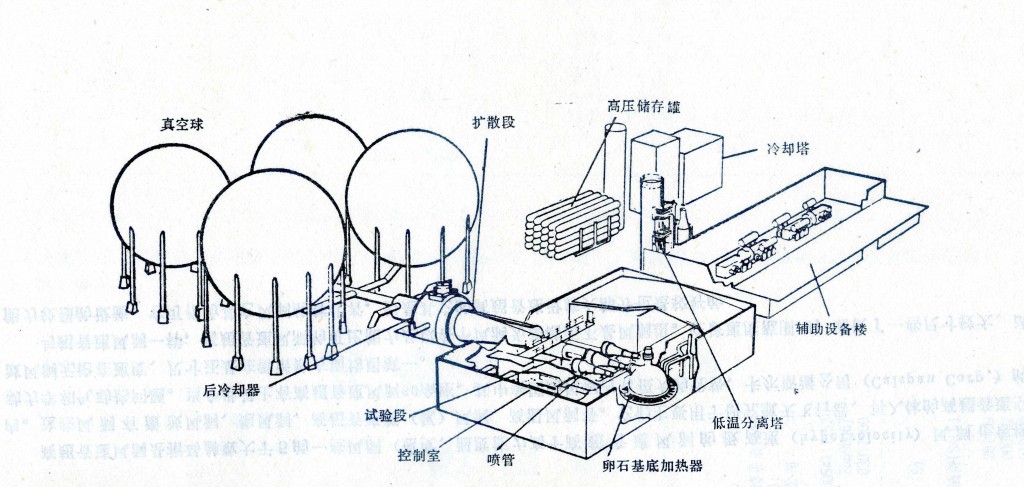 圖7 暫沖式高超聲速風(fēng)洞的實(shí)際布局圖