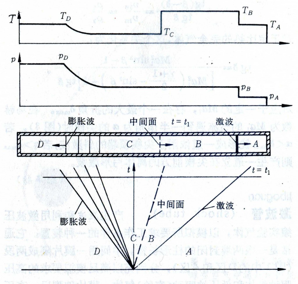  圖8</br>膜片破裂后激波管內(nèi)氣體狀態(tài)