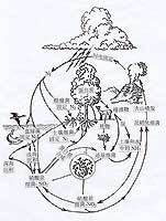 ���B(t��i)ϵ�y(t��ng)��ѭ�h(hu��n)ʾ��D