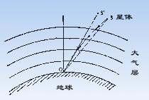 天文折射示意圖
