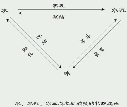 ˮ��ˮ������֮�g�D(zhu��n)�Q�������^(gu��)��